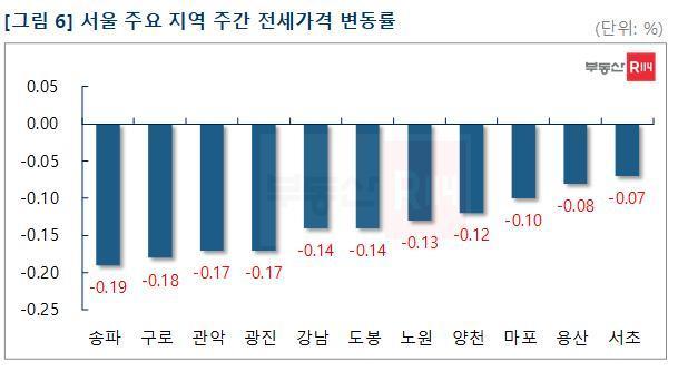 서울 주요 지역 주간 전세가격 변동률 (부동산R114 제공)