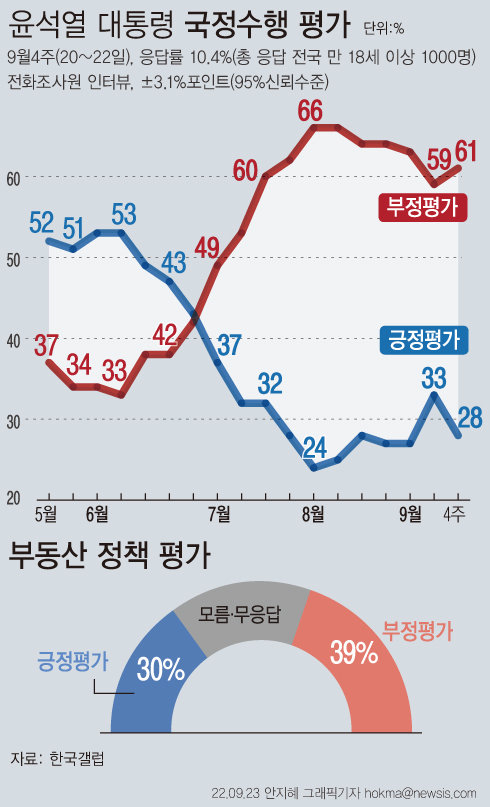 尹 지지율 1주일만에 33% → 28%로 다시 하락