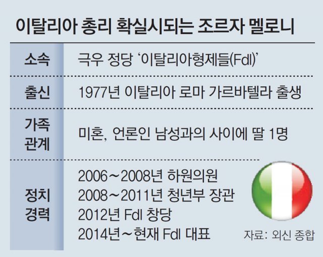 ‘대대적 감세’ 앞세운 멜로니, 득표율 4%→26% 끌어올려