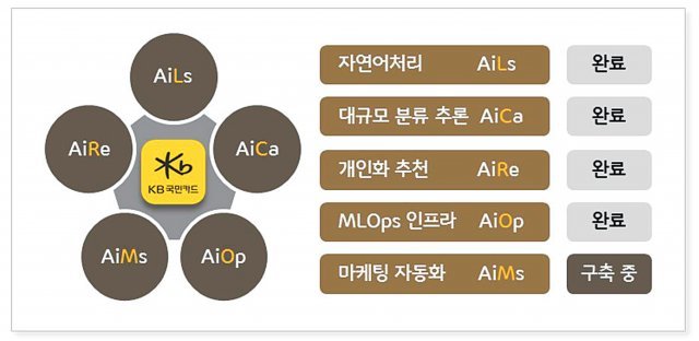 KB국민카드는 빅데이터와 인공지능(AI) 플랫폼을 개발해 고객 서비스에 활용하고 있다. KB국민카드가 개발한 5가지 AI 핵심자산. KB국민카드 제공