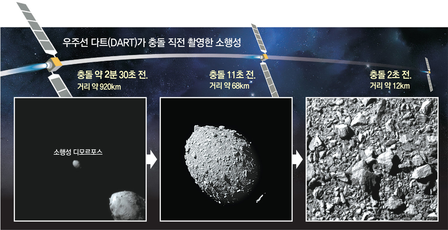 지구를 지켜라” 우주선 보내 소행성 맞혔다 : 뉴스 : 동아일보