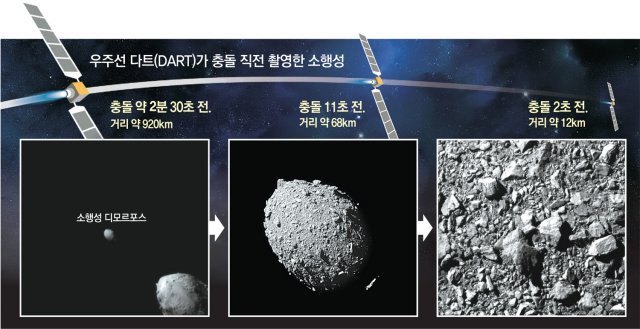27일 오전(한국 시간) 미국항공우주국(NASA)의 우주선 ‘다트(DART)’가 소행성 ‘디모르포스’와 충돌하는 데 성공했다. 왼쪽 사진부터 차례대로 다트가 소행성 디모르포스에 접근하며 각각 충돌 2분 30초, 11초, 2초 전 촬영한 모습. NASA 제공
