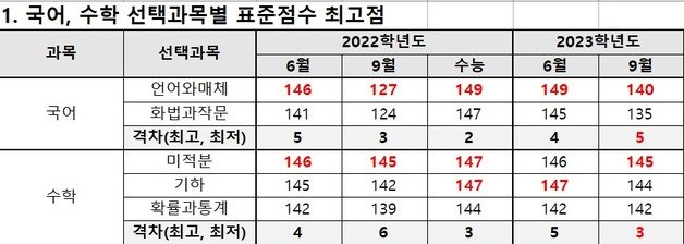 (종로학원 제공)