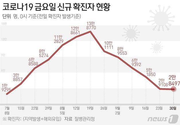 질병관리청 중앙방역대책본부(방대본)는 30일 0시 기준 신종 코로나바이러스 감염증(코로나19) 신규 확진자가 2만8497명 발생했다고 밝혔다. ⓒ News1