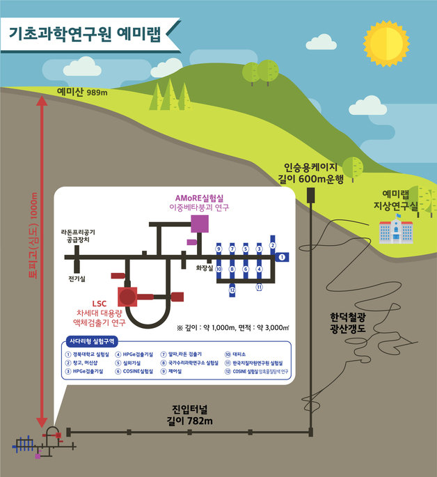 예미랩 개요도 (기초과학연구원 제공) 2022.10.05 /뉴스1