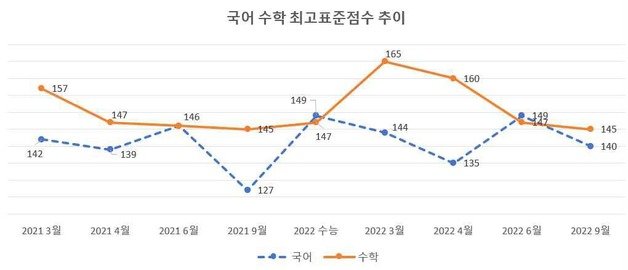 국어·수학영역의 대학수학능력시험, 6·9월 모의평가, 전국연합학력평가 등 표준점수 최고점 추이. (서울중등진학지도연구회 제공