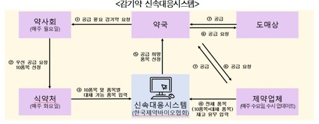 감기약 신속대응시스템(식약처 자료요구 제출자료, 김민석 의원실 제공)