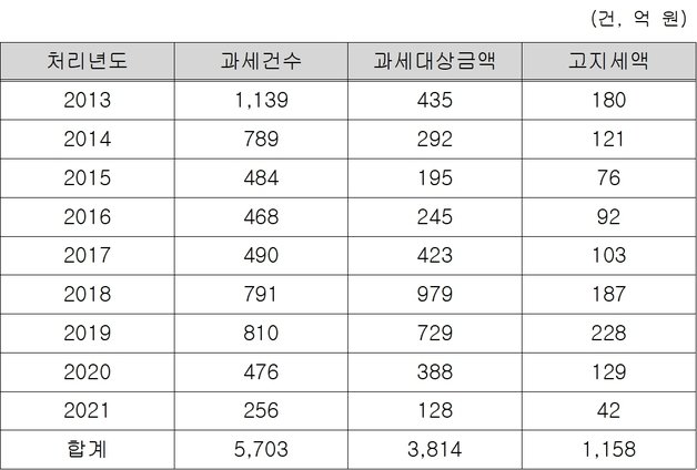 최근 10년간 뇌물수수에 대한 과세현황(유동수 의원실 제공)/뉴스1