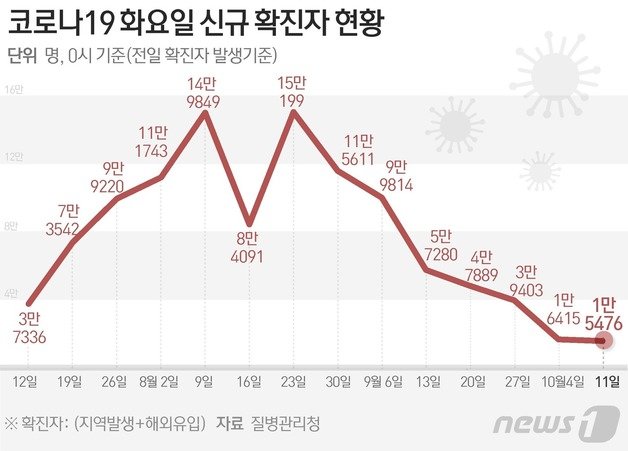 질병관리청 중앙방역대책본부(방대본)는 11일 0시 기준 신종 코로나바이러스 감염증(코로나19) 신규 확진자가 1만5476명 발생했다고 밝혔다. ⓒ News1