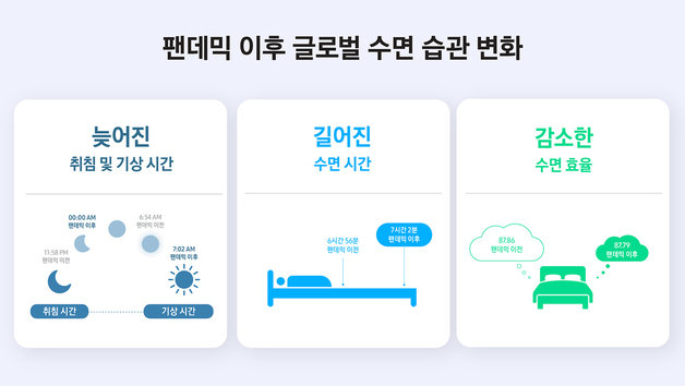 삼성전자, 팬데믹 이후 ‘수면 패턴’ 분석 결과. 삼성전자 제공