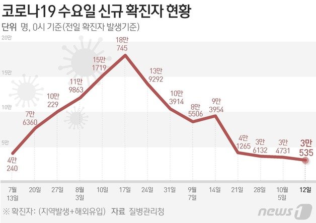 질병관리청 중앙방역대책본부(방대본)는 12일 0시 기준 신종 코로나바이러스 감염증(코로나19) 신규 확진자가 3만535명 발생했다고 밝혔다. 뉴스1