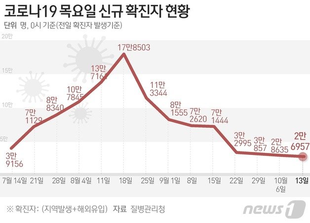 질병관리청 중앙방역대책본부(방대본)는 13일 0시 기준 신종 코로나바이러스 감염증(코로나19) 신규 확진자가 2만6957명 발생했다고 밝혔다. ⓒ News1