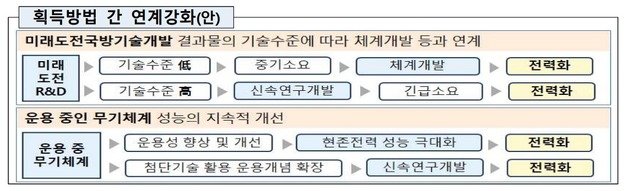 방위사업청 제공ⓒ News1