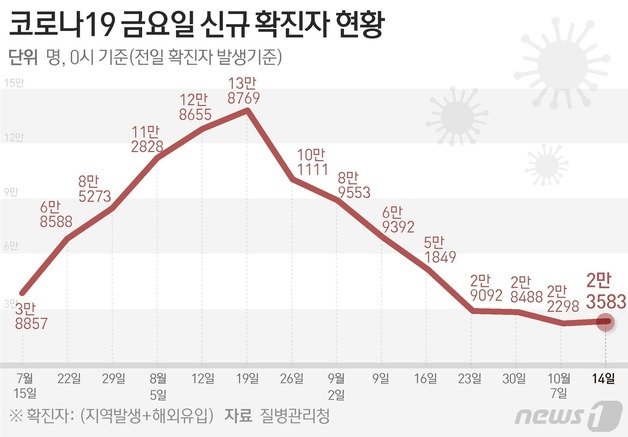 질병관리청 중앙방역대책본부(방대본)는 14일 0시 기준 신종 코로나바이러스 감염증(코로나19) 신규 확진자가 2만3583명 발생했다고 밝혔다. ⓒ News1