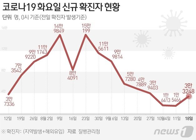 질병관리청 중앙방역대책본부(방대본)는 18일 0시 기준 신종 코로나바이러스 감염증(코로나19) 신규 확진자가 3만3248명 발생했다고 밝혔다.