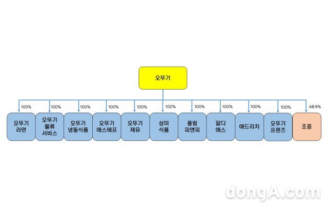 오뚜기 계열사 지배구조 개편 후 조직도