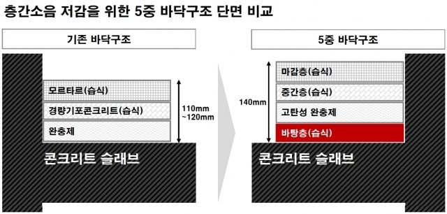 GS건설이 개발한 5중 바닥구조 기술 단면 비교