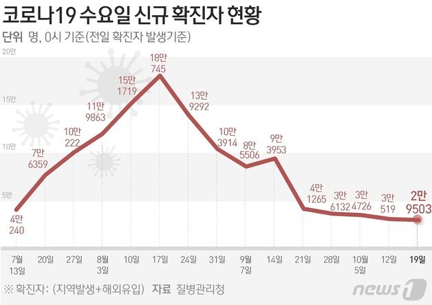 질병관리청 중앙방역대책본부(방대본)는 19일 0시 기준 신종 코로나바이러스 감염증(코로나19) 신규 확진자가 2만9503명 발생했다고 밝혔다. ⓒ News1