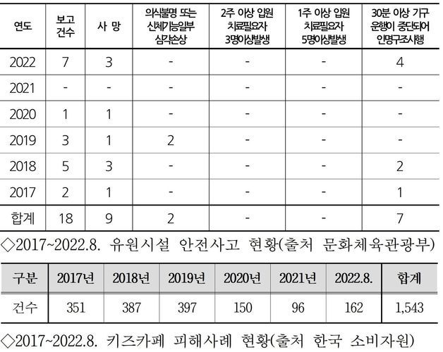 유원시설 안전사고 현황(출처 문화체육관광부)과 키즈카페 피해사례 현황(출처 한국 소비자원)