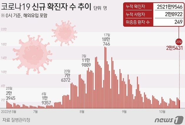 20일 코로나19 신규 확진자 수 추이ⓒ News1