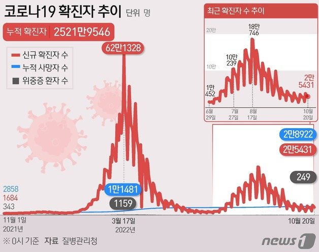 코로나19 확진자 추이 ⓒ News1 김초희 디자이너