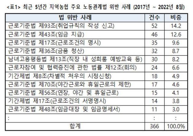 최근 5년간 지역농협 주요 노동관계법 위반 사례. 자료제공=윤미향 의원실