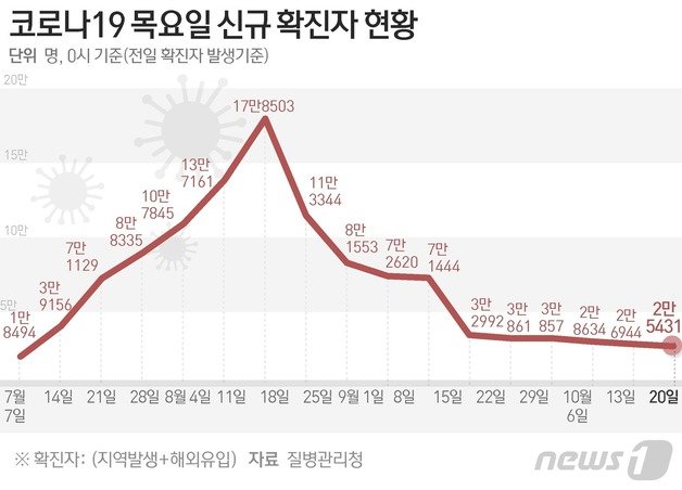 질병관리청 중앙방역대책본부(방대본)는 20일 0시 기준 신종 코로나바이러스 감염증(코로나19) 신규 확진자가 2만5431명 발생했다고 밝혔다. ⓒ News1