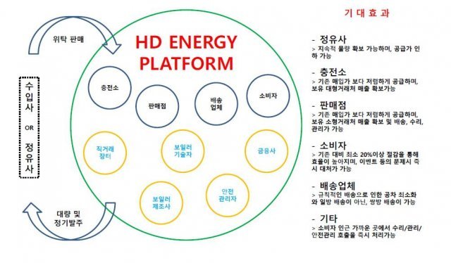 에이치디에너지가 구상한 에너지 플랫폼. 출처 = 에이치디에너지