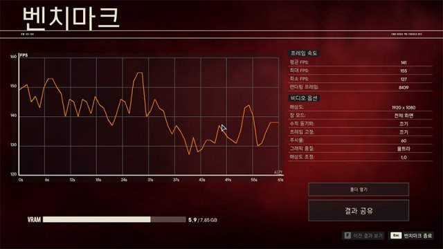 파크라이6 벤치마크 결과, i9-13900K와 i5-13600K 모두 140프레임 내외로 확인됐다. 출처=IT동아