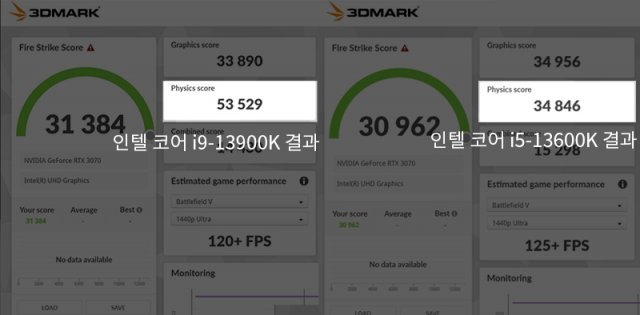 3D 마크 : 파이어 스트라이크 결과, 코어 i9-13900K가 5만 3529점, i5-13600K가 3만 4848점을 획득했다. 출처=IT동아