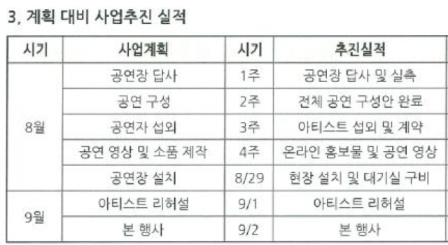 A사 명의로 된 ‘브랜드K 글로벌 론칭쇼’ 견적서. 견적일이 2019년 8월 16일로 돼있다.(위) 하지만 노바운더리의 용역 결과보고서에는 이미 8월 첫째주에 공연장 답사와 실측을 진행했다고 적혀있다. 국민의힘 김예지 의원실 제공.