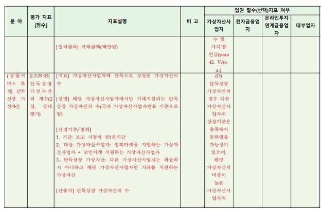 금융위가 용역 발주한 ‘신규 업권에 대한 위험평가 지표 개발·개선 및 적용방안 연구’의 일부다. 가상자산 거래소에 단독상장된 가상자산의 수를 살펴야한다고 제언했다. (보고서 갈무리)