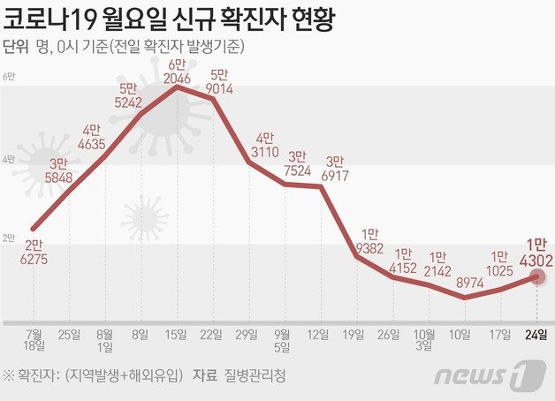 질병관리청 중앙방역대책본부(방대본)는 24일 0시 기준 신종 코로나바이러스 감염증(코로나19) 신규 확진자가 1만4302명 발생했다고 밝혔다. ⓒ News1