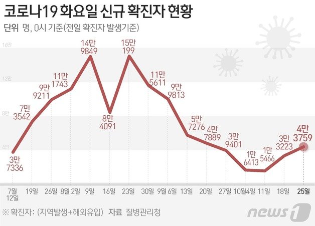 질병관리청 중앙방역대책본부(방대본)는 25일 0시 기준 신종 코로나바이러스 감염증(코로나19) 신규 확진자가 4만3759명 발생했다고 밝혔다. 뉴스1