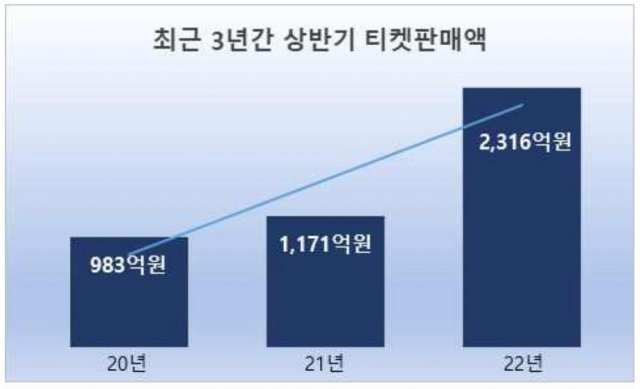 공연예술통합전산망(KOPIS) 제공