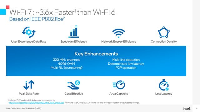 2024년 상용화 예정인 와이파이 7의 핵심 정보, 속도와 안정성, 저지연성 등 모든 부분이 상향된다. 출처=인텔