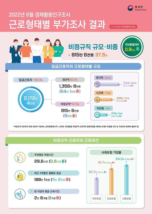 2022년 8월 경제활동인구조사 근로형태별 부가조사(통계청 제공)