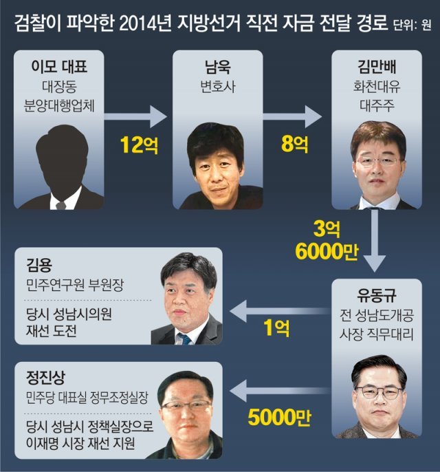 [단독]“김용-정진상에 간 1억5000만원, 대장동 분양대행사에서 나왔다”