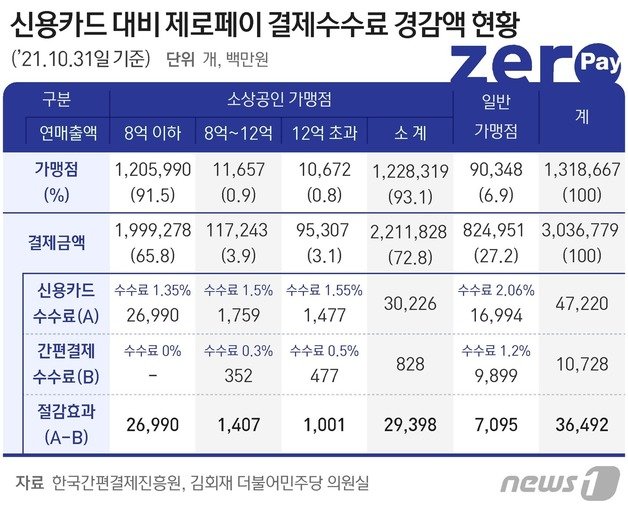 신용카드 대비 제로페이 결제수수료 경감액 현황 ⓒ News1 최수아 디자이너