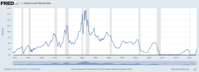 1960년 이후 미국 소비자물가지수 상승률 그래프. 정점인 1980년 물가상승률은 13.5%나 됐다. FRED