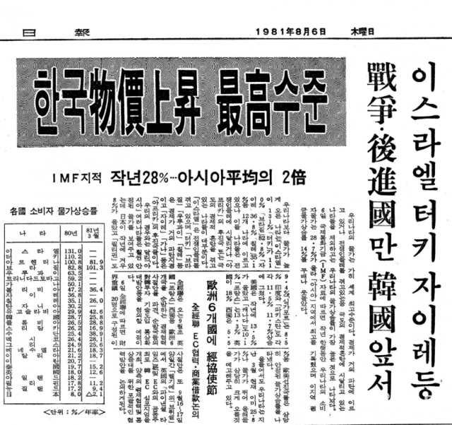 1980년 한국 소비자물가상승률이 28.7%라는 동아일보 기사.