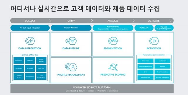 트레저데이터의 CDP, 출처=트레저데이터 홈페이지