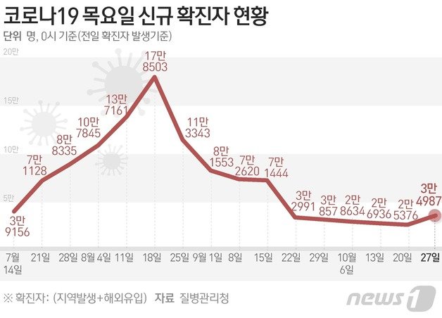 질병관리청 중앙방역대책본부(방대본)는27일 0시 기준 신종 코로나바이러스 감염증(코로나19) 신규 확진자가 3만4987명 발생했다고 밝혔다. ⓒ News1