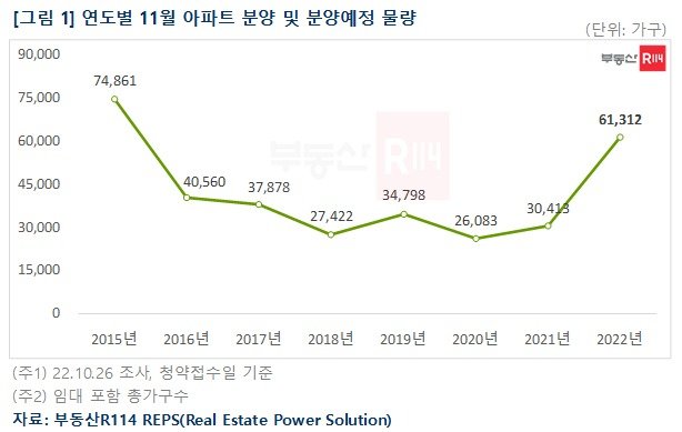 부동산R114 제공