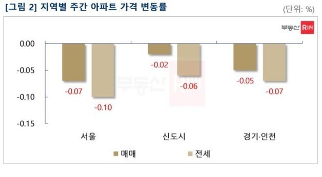 제공=부동산R114