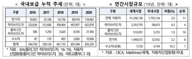 제4차 친환경자동차 기본계획, 출처=산업통상자원부