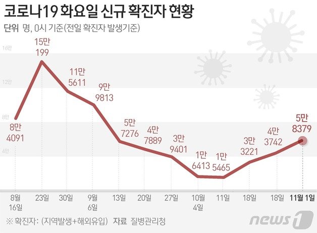 질병관리청 중앙방역대책본부(방대본)는 1일 0시 기준 신종 코로나바이러스 감염증(코로나19) 신규 확진자가 5만8379명 발생했다고 밝혔다. ⓒ News1