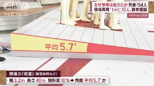 일본 ANN 방송사 스튜디오에 사고가 발생한 이태원 골목 경사도인 10%(경사각 5.7도)의 비탈길을 재현한 구조물이 설치됐다. ANN 방송사 유튜브 캡처
