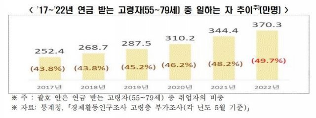 2인 평균 연금 138만원…일손 못 놓는 노인만 370만명｜동아일보