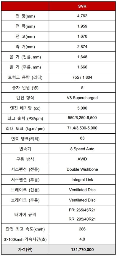 재규어 뉴 F-PACE SVR 주요제원. 출처=재규어레인지로버